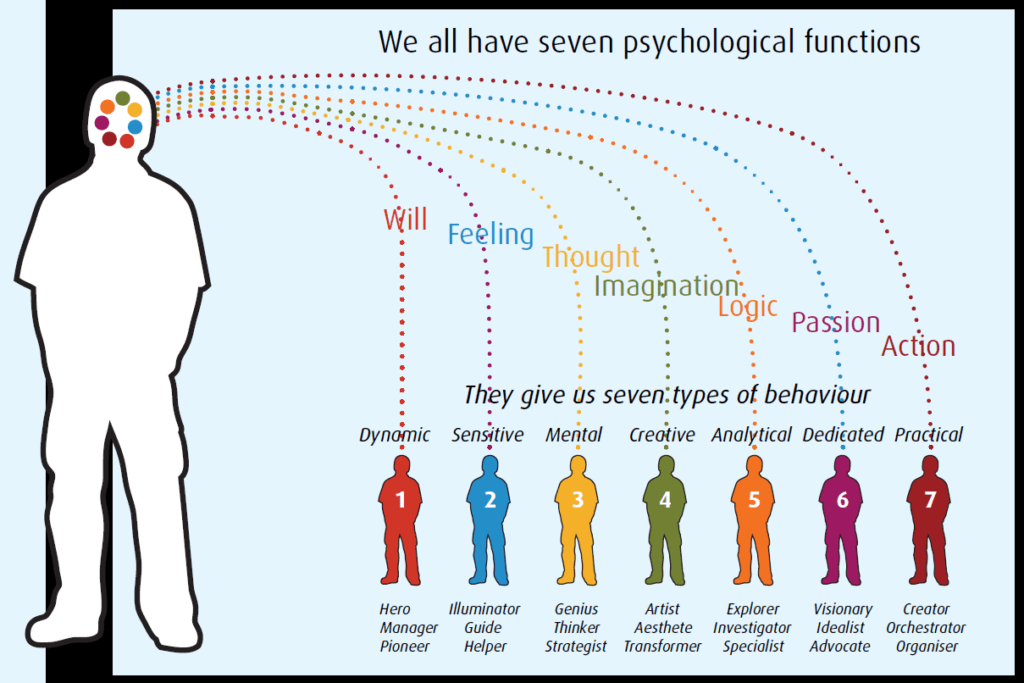 The Seven Types and their underlying functions