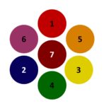 The color circle and seven psychological functions