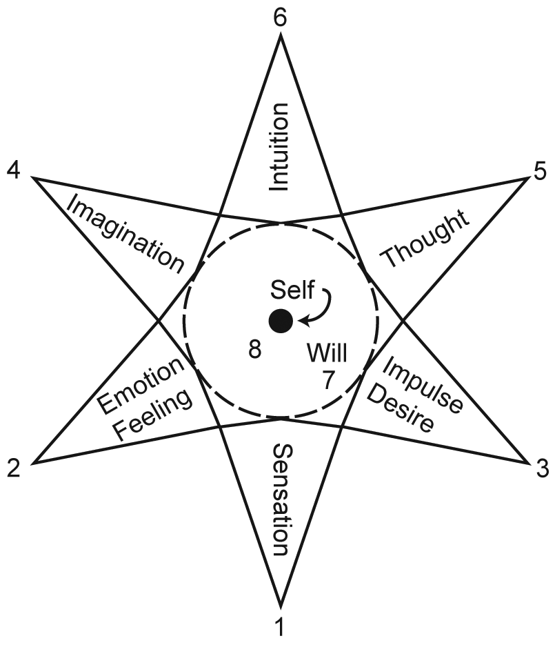 Assagioli star-diagram
