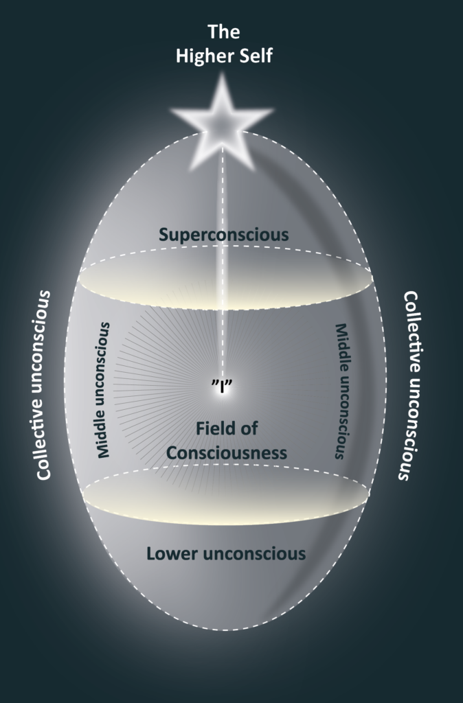 Egg-diagram - Higher Self
