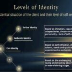 Psychosynthesis therapy - levels of identity